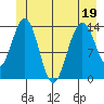 Seymour Canal tide chart for Sunday, June 19, 2022