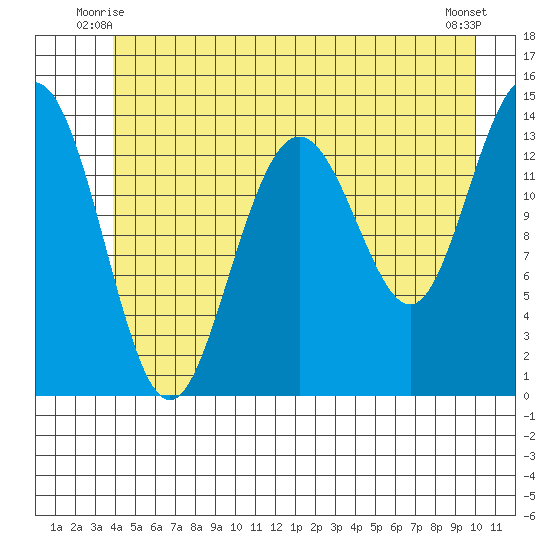 Seymour Canal tide chart for Sunday, June 26, 2022