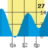 Seymour Canal tide chart for Monday, June 27, 2022