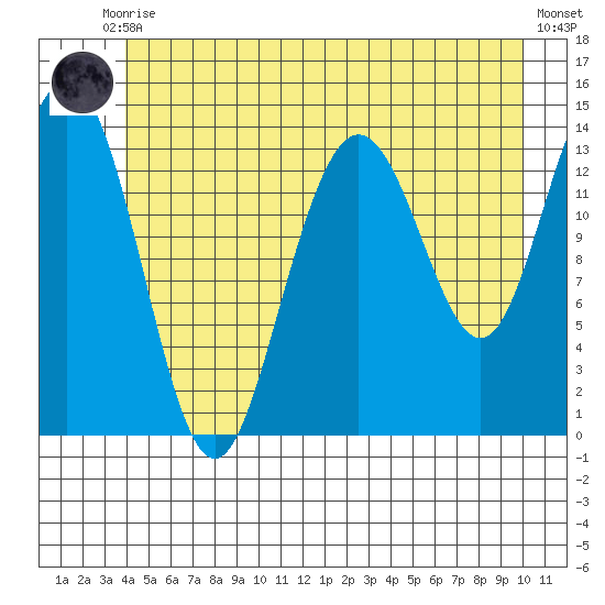 Seymour Canal tide chart for Tuesday, June 28, 2022