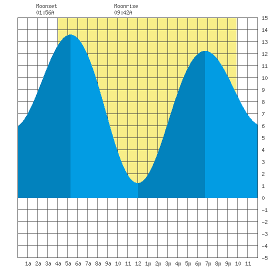 Seymour Canal tide chart for Sunday, June 5, 2022