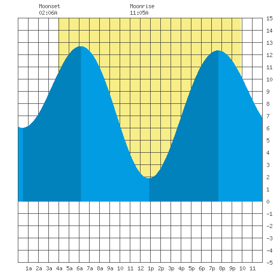Seymour Canal tide chart for Monday, June 6, 2022