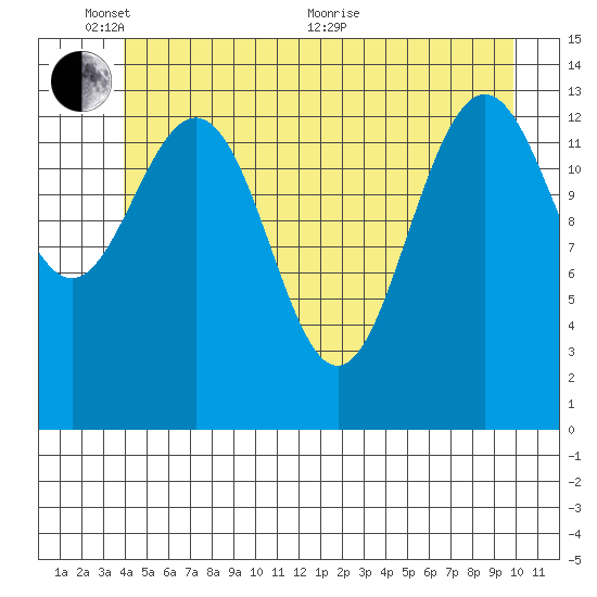 Seymour Canal tide chart for Tuesday, June 7, 2022