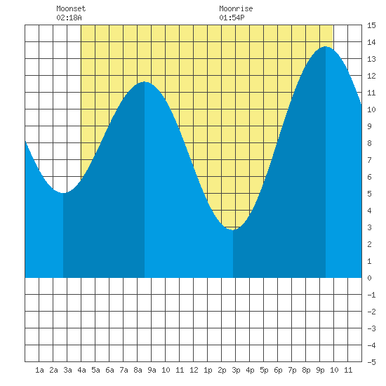 Seymour Canal tide chart for Wednesday, June 8, 2022