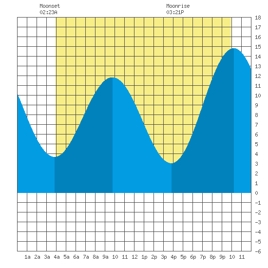 Seymour Canal tide chart for Thursday, June 9, 2022