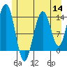 Seymour Canal tide chart for Thursday, July 14, 2022