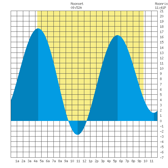 Seymour Canal tide chart for Sunday, July 17, 2022