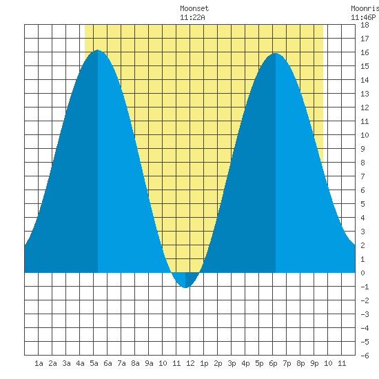 Seymour Canal tide chart for Monday, July 18, 2022
