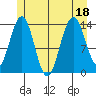 Seymour Canal tide chart for Monday, July 18, 2022