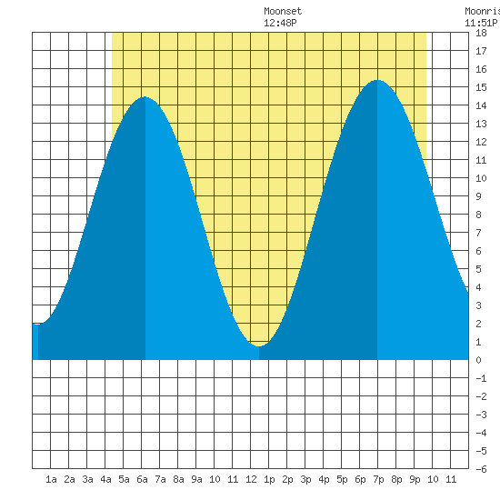 Seymour Canal tide chart for Tuesday, July 19, 2022