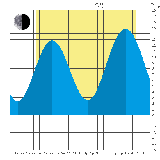 Seymour Canal tide chart for Wednesday, July 20, 2022