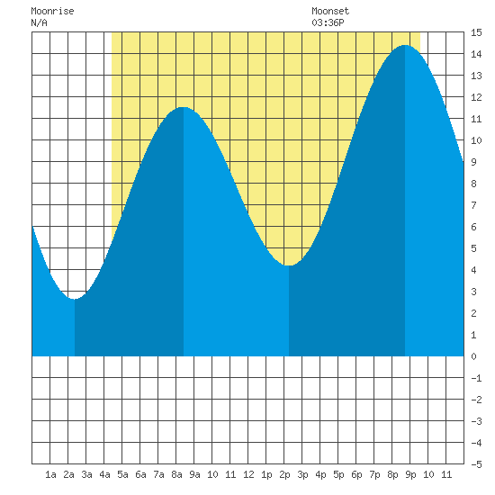 Seymour Canal tide chart for Thursday, July 21, 2022