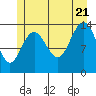 Seymour Canal tide chart for Thursday, July 21, 2022