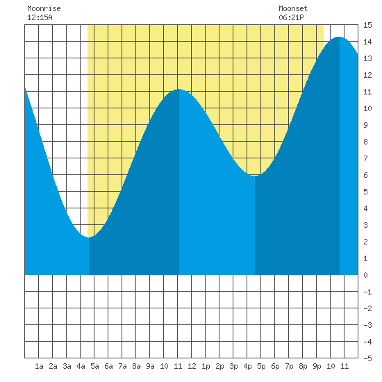Seymour Canal tide chart for Saturday, July 23, 2022