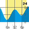 Seymour Canal tide chart for Sunday, July 24, 2022