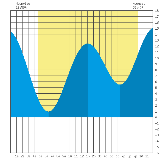 Seymour Canal tide chart for Monday, July 25, 2022
