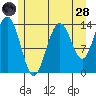 Seymour Canal tide chart for Thursday, July 28, 2022