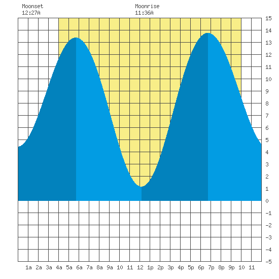 Seymour Canal tide chart for Tuesday, July 5, 2022