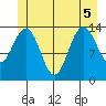 Seymour Canal tide chart for Tuesday, July 5, 2022