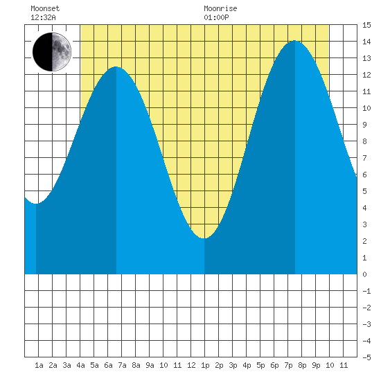 Seymour Canal tide chart for Wednesday, July 6, 2022