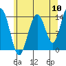 Seymour Canal tide chart for Wednesday, August 10, 2022