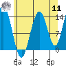 Seymour Canal tide chart for Thursday, August 11, 2022