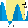 Seymour Canal tide chart for Friday, August 12, 2022