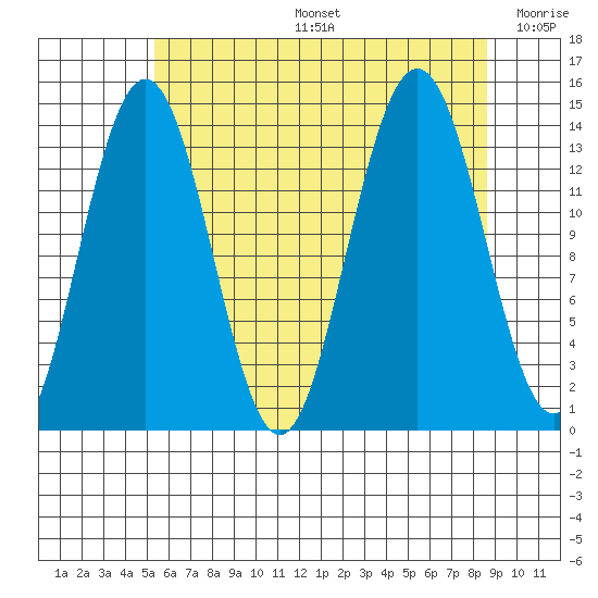 Seymour Canal tide chart for Tuesday, August 16, 2022