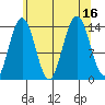 Seymour Canal tide chart for Tuesday, August 16, 2022