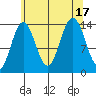Seymour Canal tide chart for Wednesday, August 17, 2022