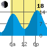 Seymour Canal tide chart for Thursday, August 18, 2022