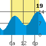 Seymour Canal tide chart for Friday, August 19, 2022
