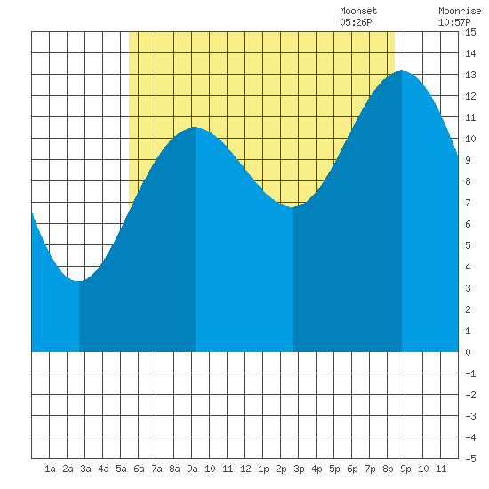 Seymour Canal tide chart for Saturday, August 20, 2022