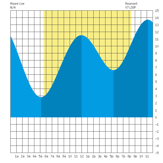 Seymour Canal tide chart for Monday, August 22, 2022
