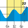 Seymour Canal tide chart for Monday, August 22, 2022