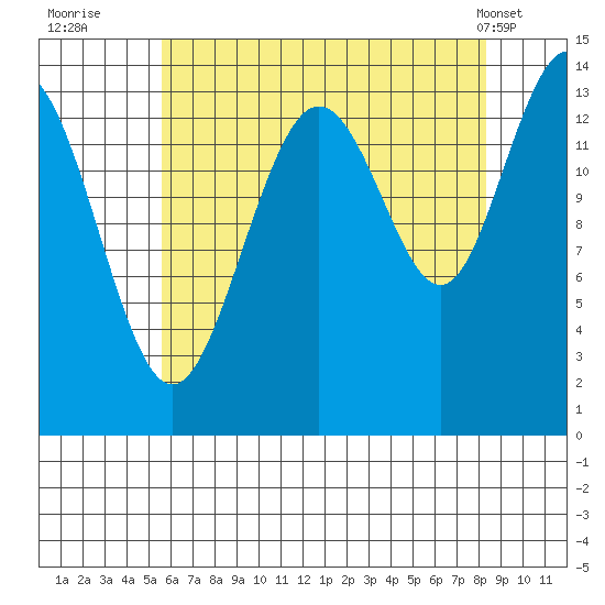 Seymour Canal tide chart for Tuesday, August 23, 2022
