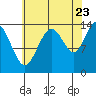Seymour Canal tide chart for Tuesday, August 23, 2022