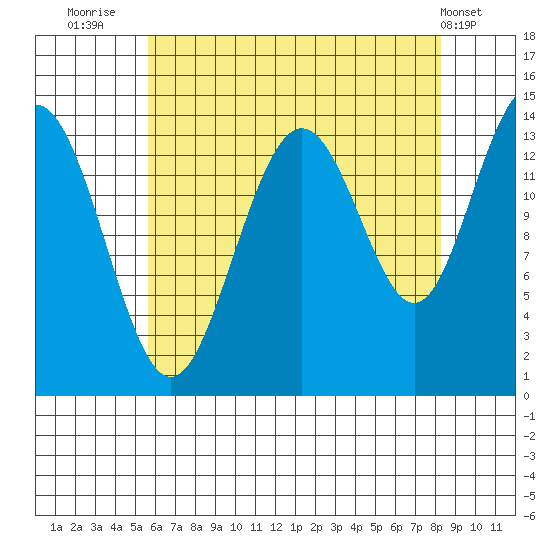 Seymour Canal tide chart for Wednesday, August 24, 2022