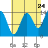 Seymour Canal tide chart for Wednesday, August 24, 2022