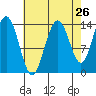 Seymour Canal tide chart for Friday, August 26, 2022