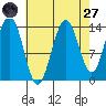 Seymour Canal tide chart for Saturday, August 27, 2022