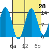 Seymour Canal tide chart for Sunday, August 28, 2022