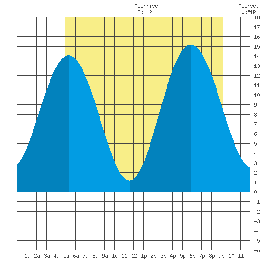 Seymour Canal tide chart for Wednesday, August 3, 2022