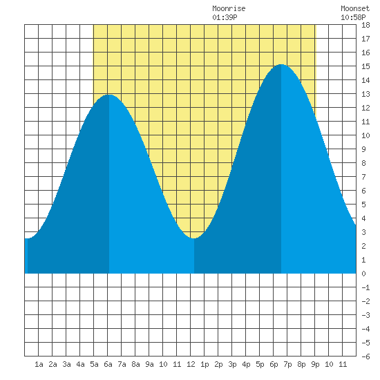 Seymour Canal tide chart for Thursday, August 4, 2022