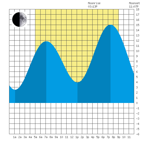 Seymour Canal tide chart for Friday, August 5, 2022