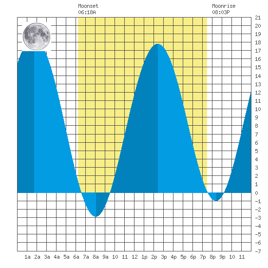 Seymour Canal tide chart for Saturday, September 10, 2022