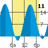 Seymour Canal tide chart for Sunday, September 11, 2022