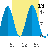 Seymour Canal tide chart for Tuesday, September 13, 2022