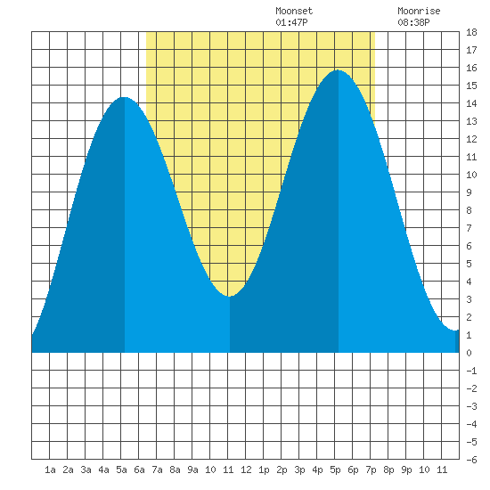 Seymour Canal tide chart for Thursday, September 15, 2022