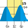 Seymour Canal tide chart for Thursday, September 15, 2022